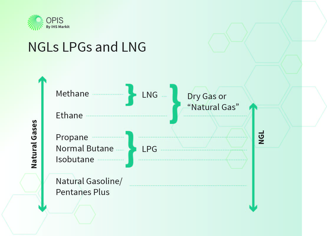 NGL Or LPG Or LNG – Definitions And Common Uses